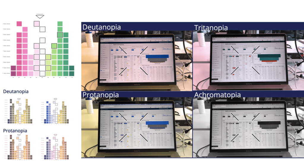 An image of a laptop monitor repeated four times showcasing the same dashboard. In each image another type of color blindness is simulated. Next to it is a continuous color palette as perceived by people with standard vision, and repeated four times in the different types of color blindness.