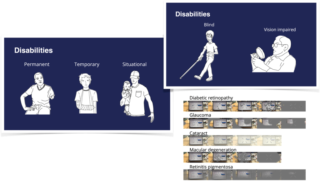A collage showing illustrations of different types of disabilities next to a collection of images simulating the severity and stages of decreasing vision in a variety of health conditions that impact the ability to see negatively.